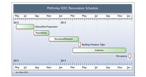 McKinley Timeline